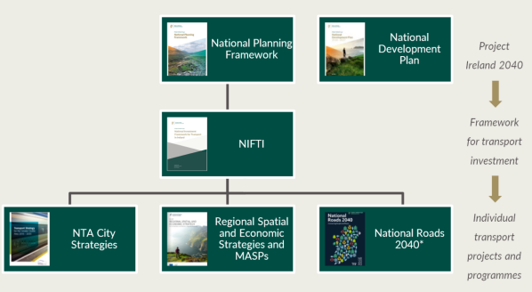 Framework for Transport in Ireland - Mobility and Procurement 